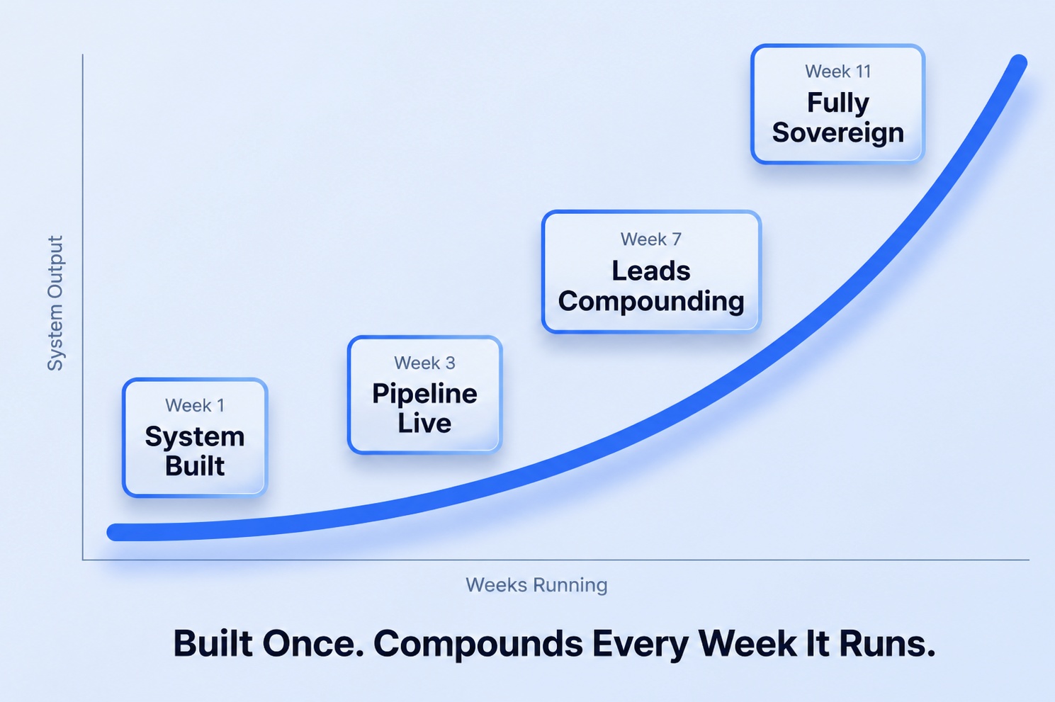 Built Once. Compounds Every Week It Runs.